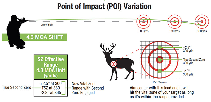 Point of Impact Variation