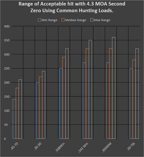 Range of Acceptable hit with 4.3 MOA Second Zero Using Common Hunting Loads