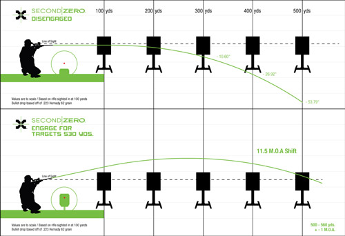 Second Zero 11.5 MOA Chart
