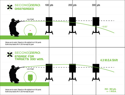 Second Zero 4.3 MOA Chart